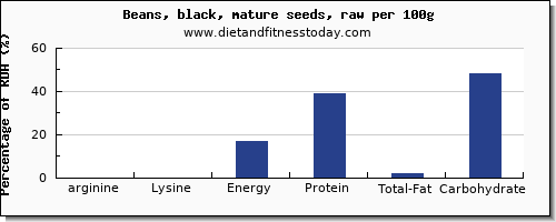 arginine and nutrition facts in black beans per 100g
